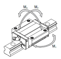直線(xiàn)導(dǎo)軌的額定負(fù)荷與壽命